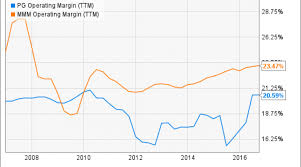 Forget Procter Gamble Co These 2 Stocks Are Better Buys