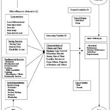 (b) the provision by a company, in accordance with any. Pdf Conceptual Framework The Role Of Malaysian Microfinance On Thewellbeing Of Users Servicesfrom The Perspective Of Aim And Tekun