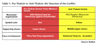 Asia Column Political Turmoil In Thailand The Historical Position May 2010 Institute Of Developing Economies