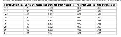 Ar 15 Gas Port Size Chart Www Bedowntowndaytona Com