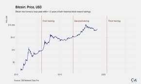 The current bitcoin value is estimated at around $6,700, and some skeptics though in april 2018, the price already exceeded $9,000 and experts were expecting a further increase to $10,000 regarded. Dan Held On Twitter 11c As The Number Of Users Grows The Value Per Coin Increases It Has The Potential For A Positive Feedback Loop As Users Increase The Value Goes Up