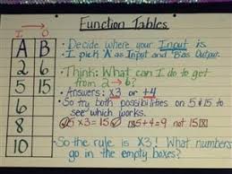 Error 404 Page Not Found Fifth Grade Math Math Lessons Math Charts