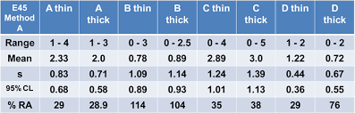 Difficulties Using Standard Chart Methods For Rating Non