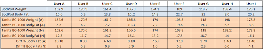 Bod Pod Consumer Scale Comparison Tests Part Ii The Results