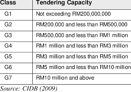 Malaysia cidb abbreviation meaning defined here. 6 Classes Of Contractors Cidb Download Table