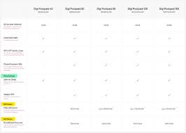 From plans for you and the family, to the latest phones and value deals, we've got you covered in all ways that matter! Digi Postpaid 2021 6 Things You Need To Know Soyacincau Com