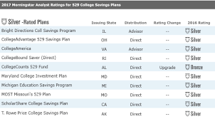 Morningstar Names Best 529 College Savings Plans For 2017