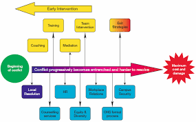 A Model Of Conflict Intervention In A Higher Education Setting From Monash University Human Resources Conflict Resolution Conflict Management Staff Motivation