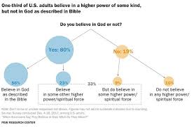 Most Americans Believe But Not Always In The God Of The