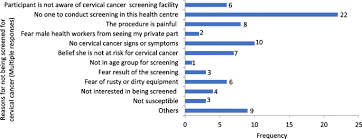 People with more sexual partners have a higher chance of acquiring hpv. Knowledge Attitudes And Practice Of Cervical Cancer Prevention Among Health Workers In Rural Health Centres Of Northern Uganda Bmc Cancer Full Text