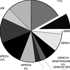 pie chart of the production of plasma from ordinary blood