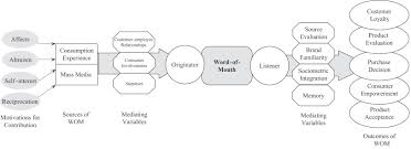 With the advancement of the internet and technology a new form of wom has surfaced for quite some time now, this is electronic word of mouth (ewom). Electronic Word Of Mouth In Hospitality And Tourism Management Sciencedirect
