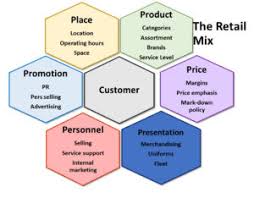 The Retail Mix Retail Management