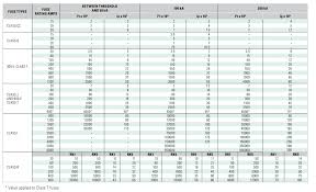 Short Circuit Current Rating Sccr And Fuse Selection