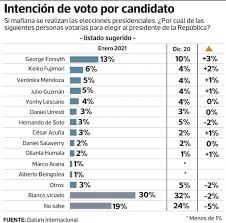 Candidato al congreso es multado por no retirar propaganda electoral en huancayo | video. Post Datum 30 De Los Peruanos Votaria En Blanco Y 19 No Define A Quien Apoyara En Elecciones 2021