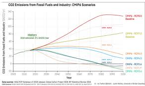All sres projections are taken from annex b of the 2001 ipcc working group i report. Projecting Manmade Climate Change Scenarios To 2050 Climate Etc