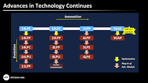 Mar 21, 2017 · tsmc technology roadmaps tsmc had their annual technology symposium last tsmc technology roadmaps may 16, 2017 · here is an historical overview and roadmap for new. Tsmc To Fall Behind Both Intel Samsung By 2024 Nyse Tsm Seeking Alpha