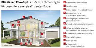 Die kreditanstalt für wiederaufbau (kfw) fördert den bau solch energieeffizienter immobilien. Kfw Forderung Kfw Effizienzhaus 40 Kfw Effizienzhaus 40 Plus Haus Energieeffizient Bauen Style At Home