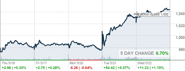 Azo Autozone Inc Stock Quote Cnnmoney Com