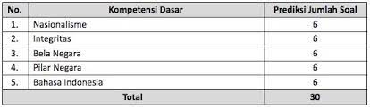 Selasa, 31 agustus 2021 | 15:21 wib. Kisi Kisi Soal Skd Cpns Tes Wawasan Kebangsaan Twk Penerbit Cmedia