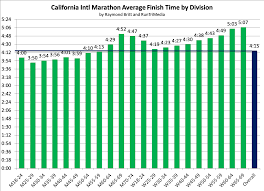 California International Marathon Finish Times Runtri
