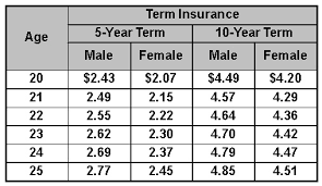 Calculating the face value of your life insurance policy isn't hard. 20 Points 1 Hour To Answer Please Help The Following Table Gives Annual Life Insurance Premiums Per Brainly Com