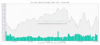 Tr4der Dow Jones Industrial Average Dji 6 Month Chart