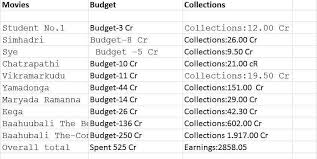 Raju Garu Prabhas Vikram Aditya Loaded On Twitter If This Report Is To Be Believed For All Ssrajamouli S Movies Collection Till Date His Movies Earned 2850 Cr Revenue Out Of Which 1:37 t2blive 1 593 просмотра.