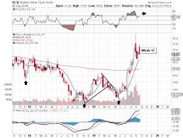 Slv Still Has Further To Fall Ishares Silver Trust Etf