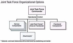 Https Www Jcs Mil Portals 36 Documents Doctrine Fp Jtf And C2 Fp Pdf