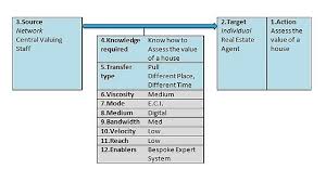 Image result for Reference Knowledge Management Knowledge Flow Storytelling