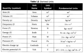 Sat Physics Conventions And Graphing Fundamental And Derived Units 48 1 Physics Name Symbols Fundamental