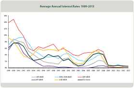 Credible Historical Interest Rates For Savings Accounts