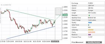Trade Of The Day Gbp Chf Autochartist Trader