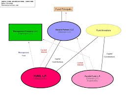 How Vc Funds Work Structure Chart For Venture Capital Fund