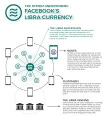 Nothing contained on this site is, or should. Facebook Libra Currency What You Need To Know About It