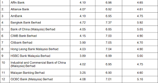 Depending on the creditworthiness of the borrowers and. Finance Malaysia Blogspot Banks Br Blr Bfr And Indicative Effective Lending Rates As At 19th Feb 2018