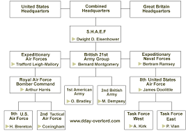 D Day Chains Of Command