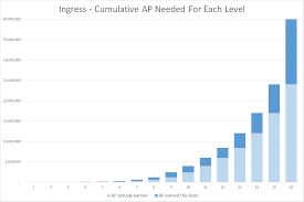 Charts Comparing Leveling Xp Requirements Pokemon Go Vs