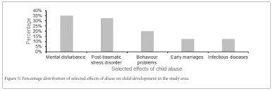 Abuse of children can occur in several circumstances. Unpacking Forms Causes And Effects Of Abuse On Child Development In Southern Malawi Communities Omics International