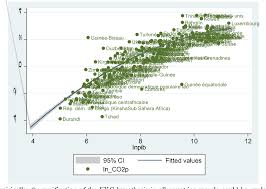 16 12 12 mada gatelle goizane irigoien. International Trade And Co2 Emissions A Dynamic Panel Data Analysis By The Stirpat Model Semantic Scholar