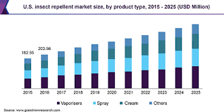 If you feel a company is using these ploys to get. Global Insect Repellent Market Size Share Industry Report 2019 2025