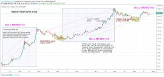 An Ethereum Price Forecast For 2020 And 2021 510 Usd Investinghaven
