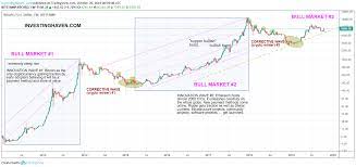 There are several factors that led to the surge. An Ethereum Price Forecast For 2020 And 2021 510 Usd Investinghaven