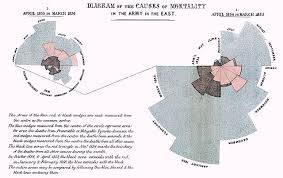 Florence Nightingales Polar Area Diagram