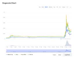 Price chart, trade volume, market cap, and more. Redditors Rally As Dogecoin Halves In Value Following A Sevenfold Surge Last Week Techspot Forums