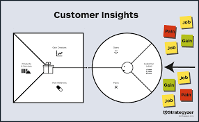 Your company's value proposition is the reason why you are in business. Strategyzer On Twitter We Use The Value Proposition Canvas To Help Innovation Teams Design Products And Services Customers Actually Want Although One Question We Get All The Time Especially From New Users