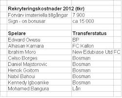 Maybe you would like to learn more about one of these? Aik Fotboll Bokslut Del 1 Investeringar Den Osynliga Handen
