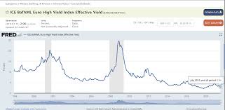 corporate yields are heading south in the euro land