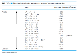 Solved Plot The Electronegativity Of The Elements Listed In